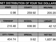 2005 Real Estate Tax Tables