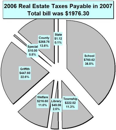 2006 Tax Breakdown