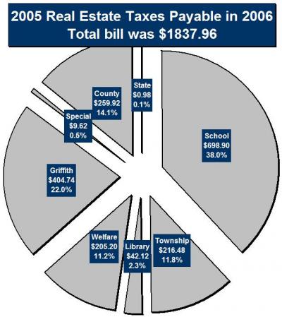 2005 Real Estate Tax Pie Chart