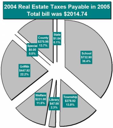 2005 Real Estate Tax Pie Chart