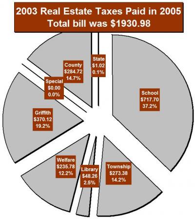 2003 Real Estate Tax Pie Chart